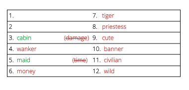 The same seed phrase word list but numbers 1 and 2 are blank, and number 3 has 'cabin' in a different color, and number 5 has 'maid' in the different color.  The words they replace, namely damage and time, are struck through.