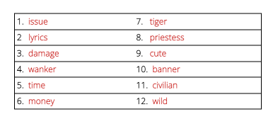 A seed phrase numbered 1-12, with 1-6 on the left column and 7-12 on the right column.  The words are: 1. issue; 2. lyrics; 3. damage; 4. wanker; 5. time; 6. money; 7. tiger; 8. priestess; 9. cute; 10. banner; 11. civilian; 12. wild.