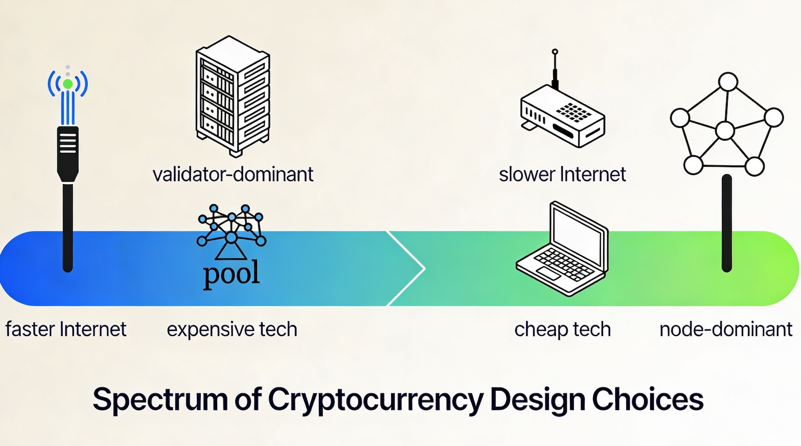 A diagram titled 'Spectrum of Cryptocurrency Design Choices' shows a spectrum bar colored blue on the left, with the words and icons 'faster Internet', 'validator-dominant', 'expensive tech', and green on the right, with the words and icons 'slower Internet', 'cheaper tech', node-dominant'.
