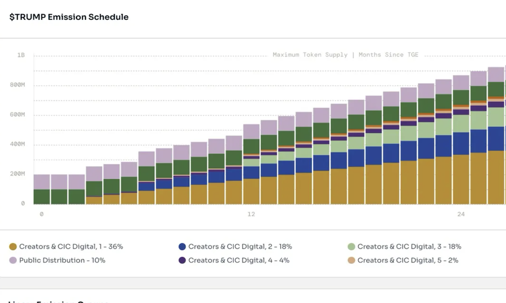 Emission schedule bar chart for $TRUMP token, with most bars segemented into 4 colored units and the top purple segment usually being a small fraction